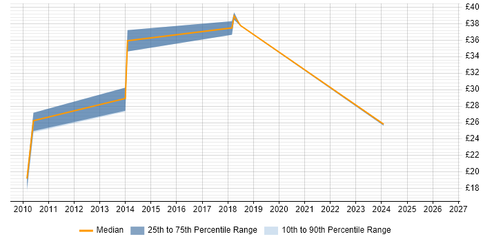 Contractor hourly rate distribution trend for jobs in Whitehaven citing Windows