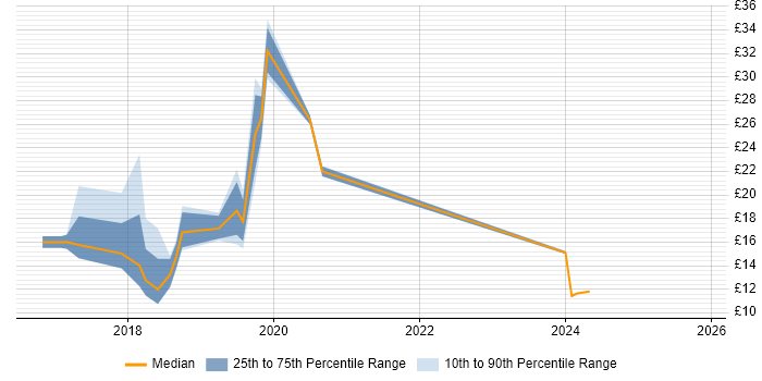 Contractor hourly rate distribution trend for jobs in Cumbria citing Windows 10