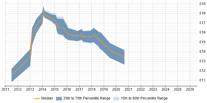 Contractor hourly rate distribution trend for jobs in Cumbria citing Windows 7