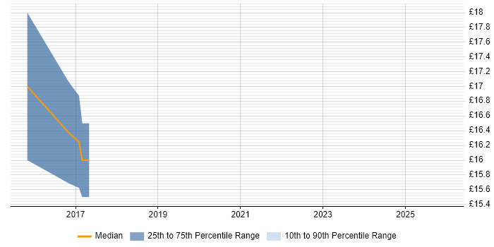 Contractor hourly rate distribution trend for jobs in Cumbria citing Windows Server 2012