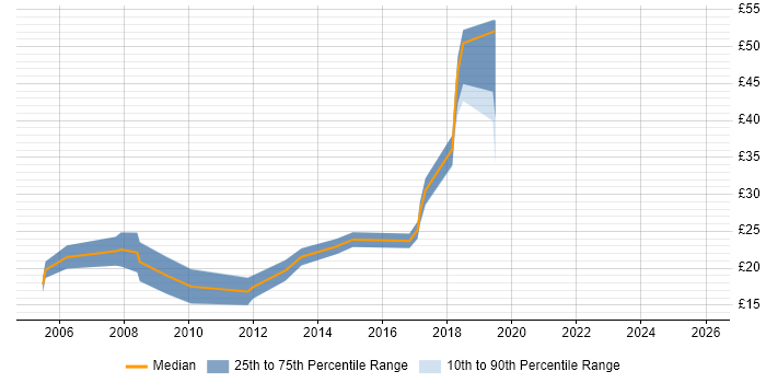 Contractor hourly rate distribution trend for jobs in Cumbria citing Windows Server