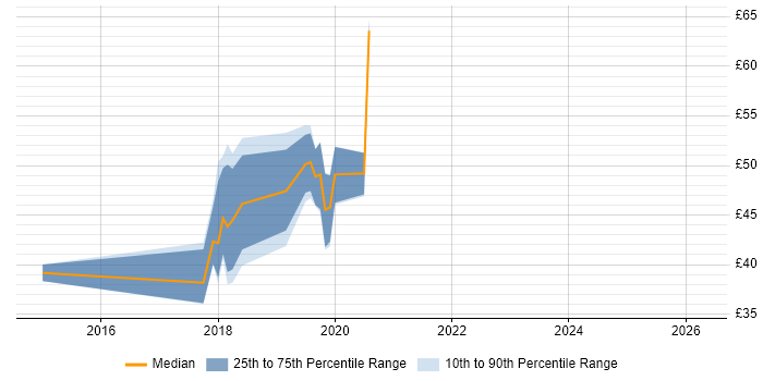 Contractor hourly rate distribution trend for jobs in Workington citing Analytical Skills