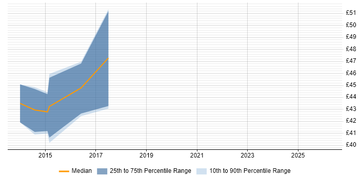 Contractor hourly rate distribution trend for Developer job vacancies in Workington