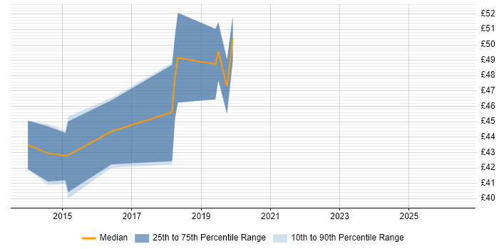 Contractor hourly rate distribution trend for jobs in Workington citing Oracle
