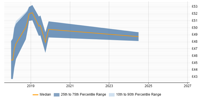 Contractor hourly rate distribution trend for jobs in Workington citing SAP