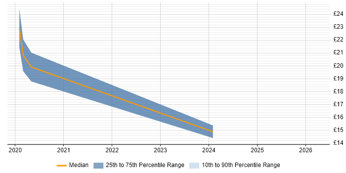 Contractor hourly rate distribution trend for jobs in Workington citing Security Cleared