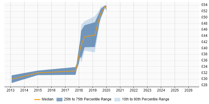 Contractor hourly rate distribution trend for jobs in Workington citing Self-Motivation