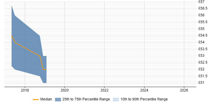 Contractor hourly rate distribution trend for Senior job vacancies in Workington