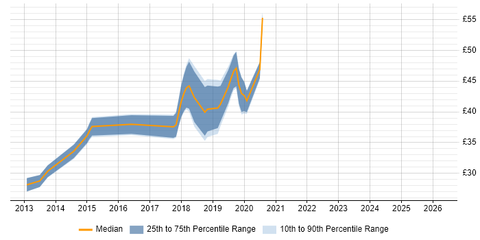 Contractor hourly rate distribution trend for jobs in Workington citing Social Skills