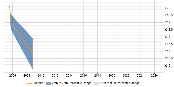 Contractor hourly rate distribution trend for jobs in Cumbria citing XHTML