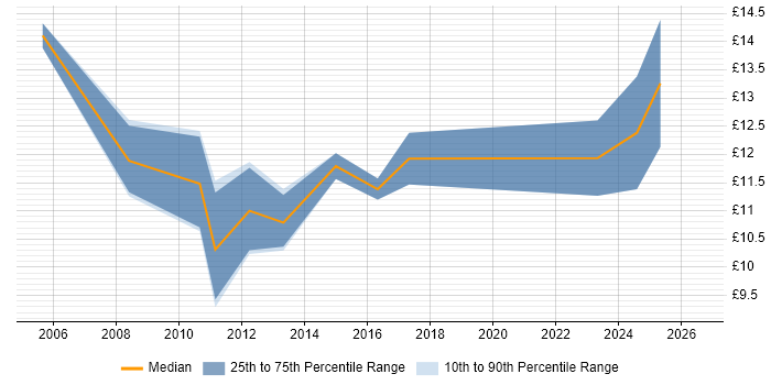 Contractor hourly rate distribution trend for Customer Analyst job vacancies in the North West