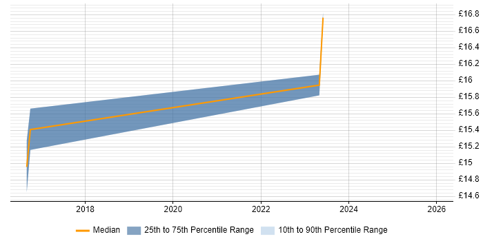 Contractor hourly rate distribution trend for jobs in the North West citing Customer-Centric Approach
