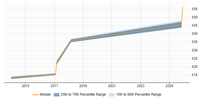 Contractor hourly rate distribution trend for jobs in the North West citing Customer Insight