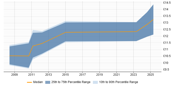 Contractor hourly rate distribution trend for Customer Service Analyst job vacancies in the North West Contractor hourly rate distribution trend for Customer Service Analyst job vacancies in the North West