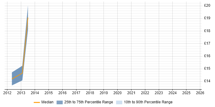 Contractor hourly rate distribution trend for Customer Services Manager job vacancies in the North West Contractor hourly rate distribution trend for Customer Services Manager job vacancies in the North West