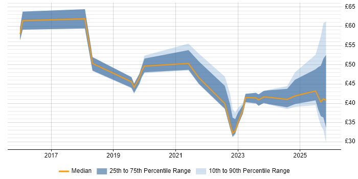 Contractor hourly rate distribution trend for jobs in the North West citing Cybersecurity