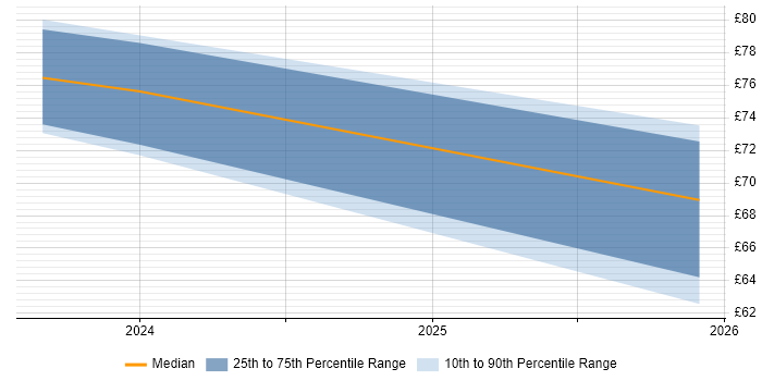 Contractor hourly rate distribution trend for jobs in the North West citing Dagger