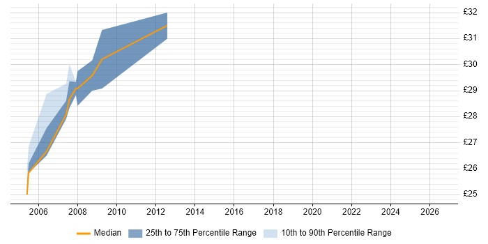 Contractor hourly rate distribution trend for jobs in the North West citing Data Acquisition