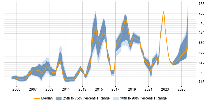 Contractor hourly rate distribution trend for jobs in the North West citing Data Analysis