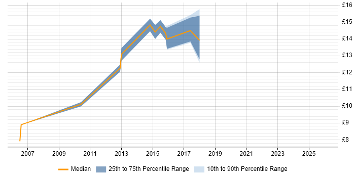 Contractor hourly rate distribution trend for Data Centre Analyst job vacancies in the North West