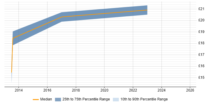 Contractor hourly rate distribution trend for Data Centre Engineer job vacancies in the North West