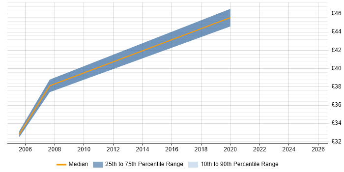 Contractor hourly rate distribution trend for Data Centre Manager job vacancies in the North West
