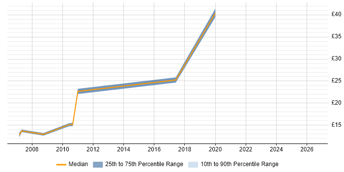 Contractor hourly rate distribution trend for jobs in the North West citing Data Centre Operations