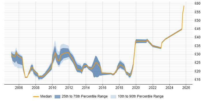 Contractor hourly rate distribution trend for jobs in the North West citing Data Centre