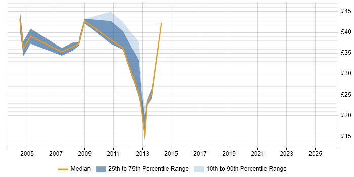 Contractor hourly rate distribution trend for jobs in the North West citing Data Conversion