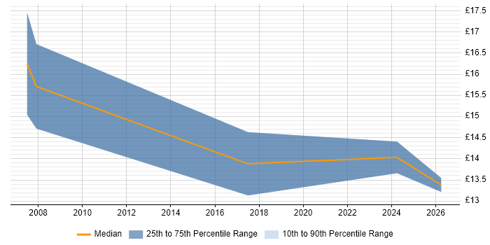 Contractor hourly rate distribution trend for Data Coordinator job vacancies in the North West