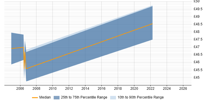 Contractor hourly rate distribution trend for jobs in the North West citing Data Guard