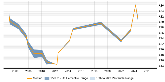 Contractor hourly rate distribution trend for jobs in the North West citing Data Interpretation