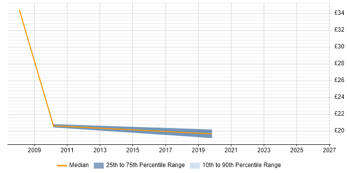 Contractor hourly rate distribution trend for jobs in the North West citing Data Matching