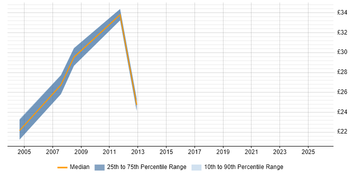 Contractor hourly rate distribution trend for Data Migration Analyst job vacancies in the North West