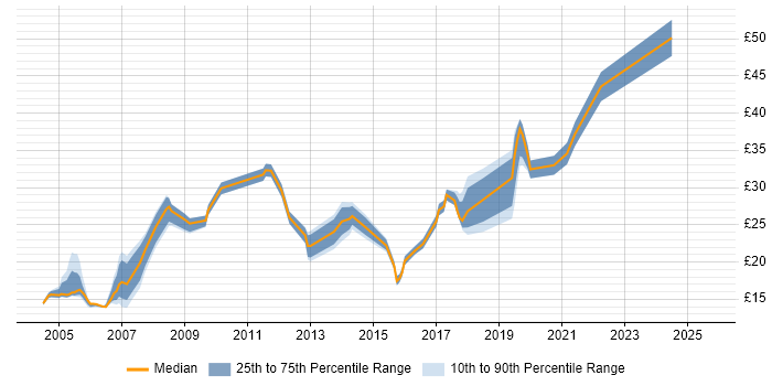 Contractor hourly rate distribution trend for jobs in the North West citing Data Migration