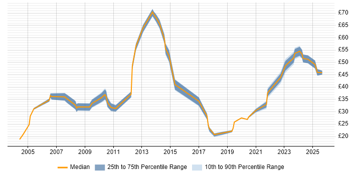 Contractor hourly rate distribution trend for jobs in the North West citing Data Modelling