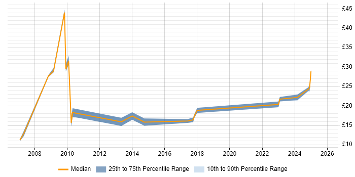 Contractor hourly rate distribution trend for jobs in the North West citing Data Protection Act