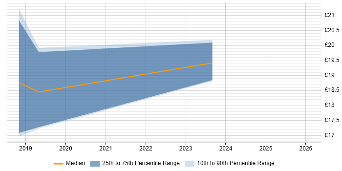 Contractor hourly rate distribution trend for Data Quality Officer job vacancies in the North West