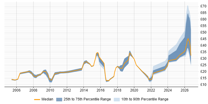 Contractor hourly rate distribution trend for jobs in the North West citing Data Quality