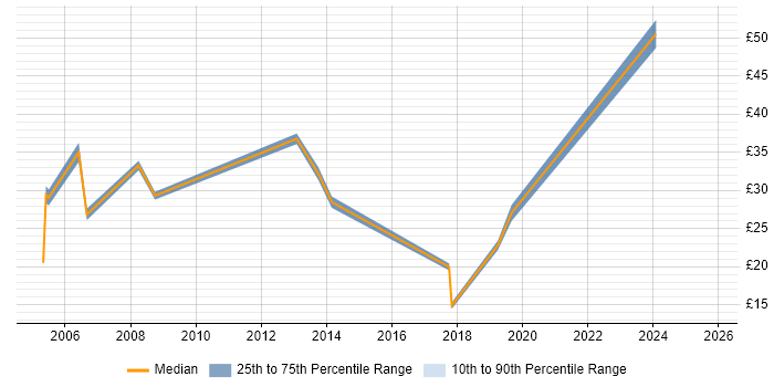 Contractor hourly rate distribution trend for jobs in the North West citing Data Security