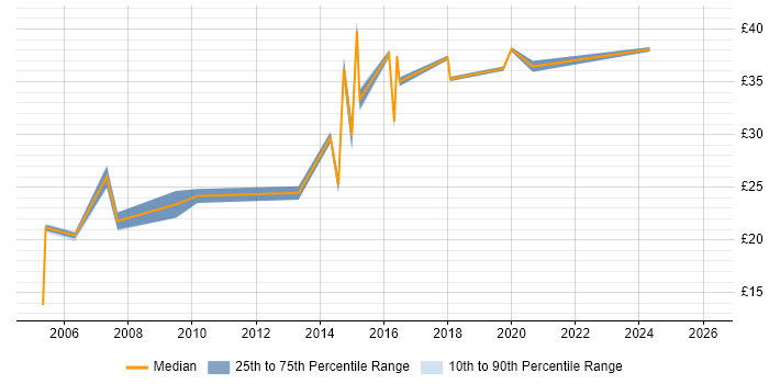 Contractor hourly rate distribution trend for jobs in the North West citing Data Validation