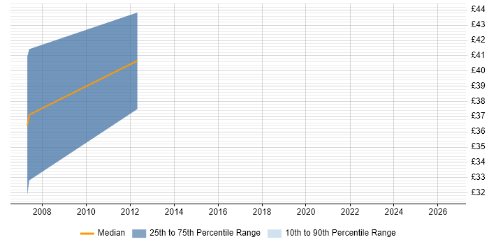 Contractor hourly rate distribution trend for Data Warehouse Analyst job vacancies in the North West