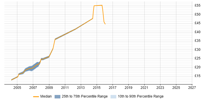 Contractor hourly rate distribution trend for Database Developer job vacancies in the North West