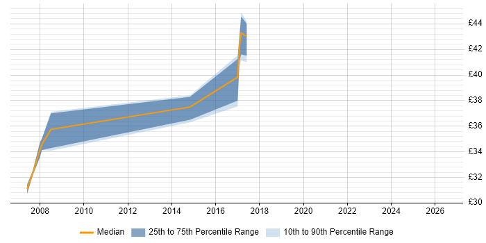 Contractor hourly rate distribution trend for jobs in the North West citing Database Migration