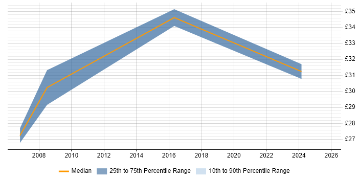 Contractor hourly rate distribution trend for jobs in the North West citing Database Security