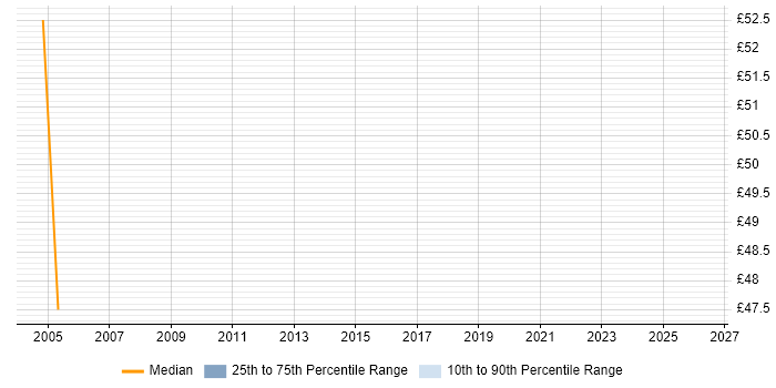 Contractor hourly rate distribution trend for DataStage Developer job vacancies in the North West