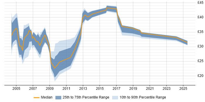 Contractor hourly rate distribution trend for DBA job vacancies in the North West