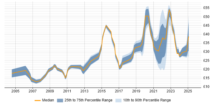 Contractor hourly rate distribution trend for jobs in the North West citing Decision-Making