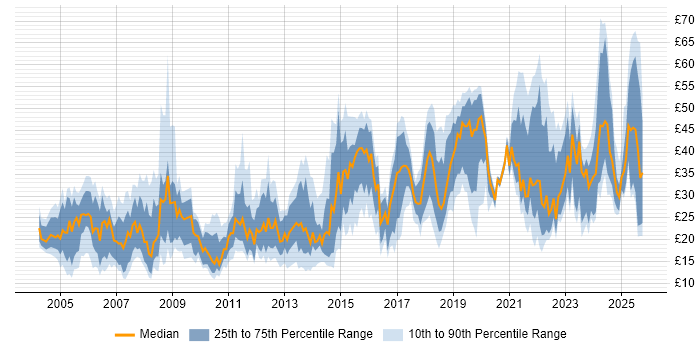 Contractor hourly rate distribution trend for jobs in the North West citing Degree Contractor hourly rate distribution trend for jobs in the North West citing Degree