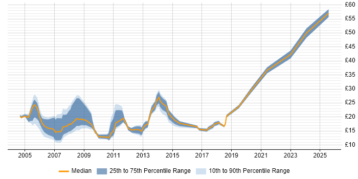 Contractor hourly rate distribution trend for jobs in the North West citing Dell